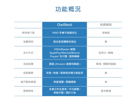 Owlnest奧丁丁區塊鏈旅宿業管理服務 奧丁丁市集